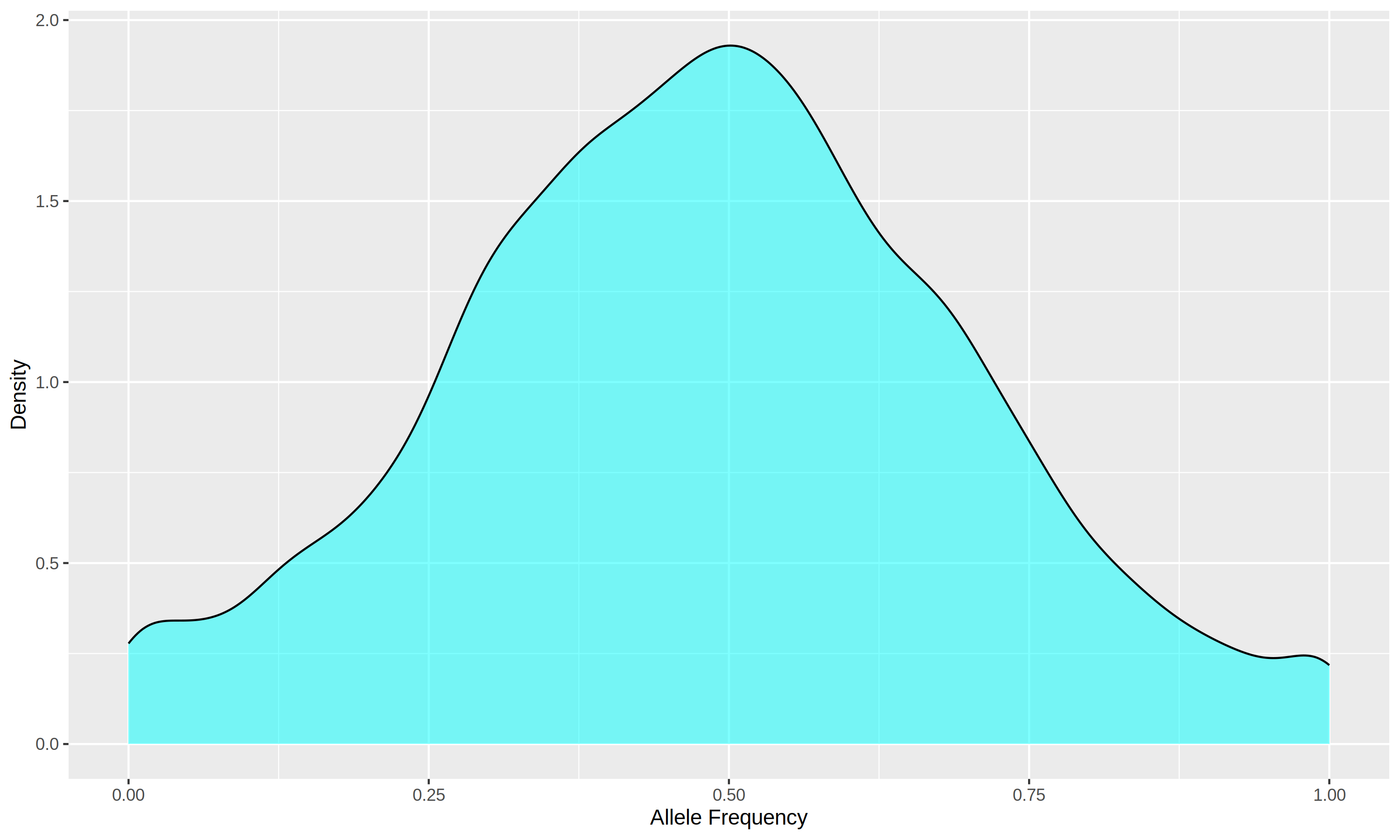 Density Plot for Breed1 in 14K